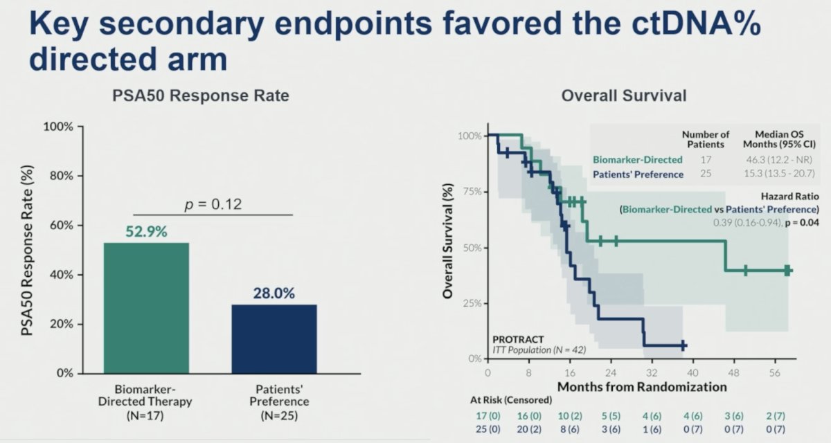 The key secondary endpoints favored the ctDNA%-directed arm: