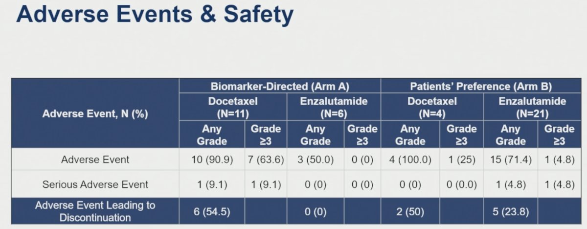 Similarly, in the patient-preference arm, adverse events leading to treatment discontinuation were observed in 50% of docetaxel-treated patients and 23.8% of enzalutamide-treated patients. Serious adverse events were uncommon across treatment groups.