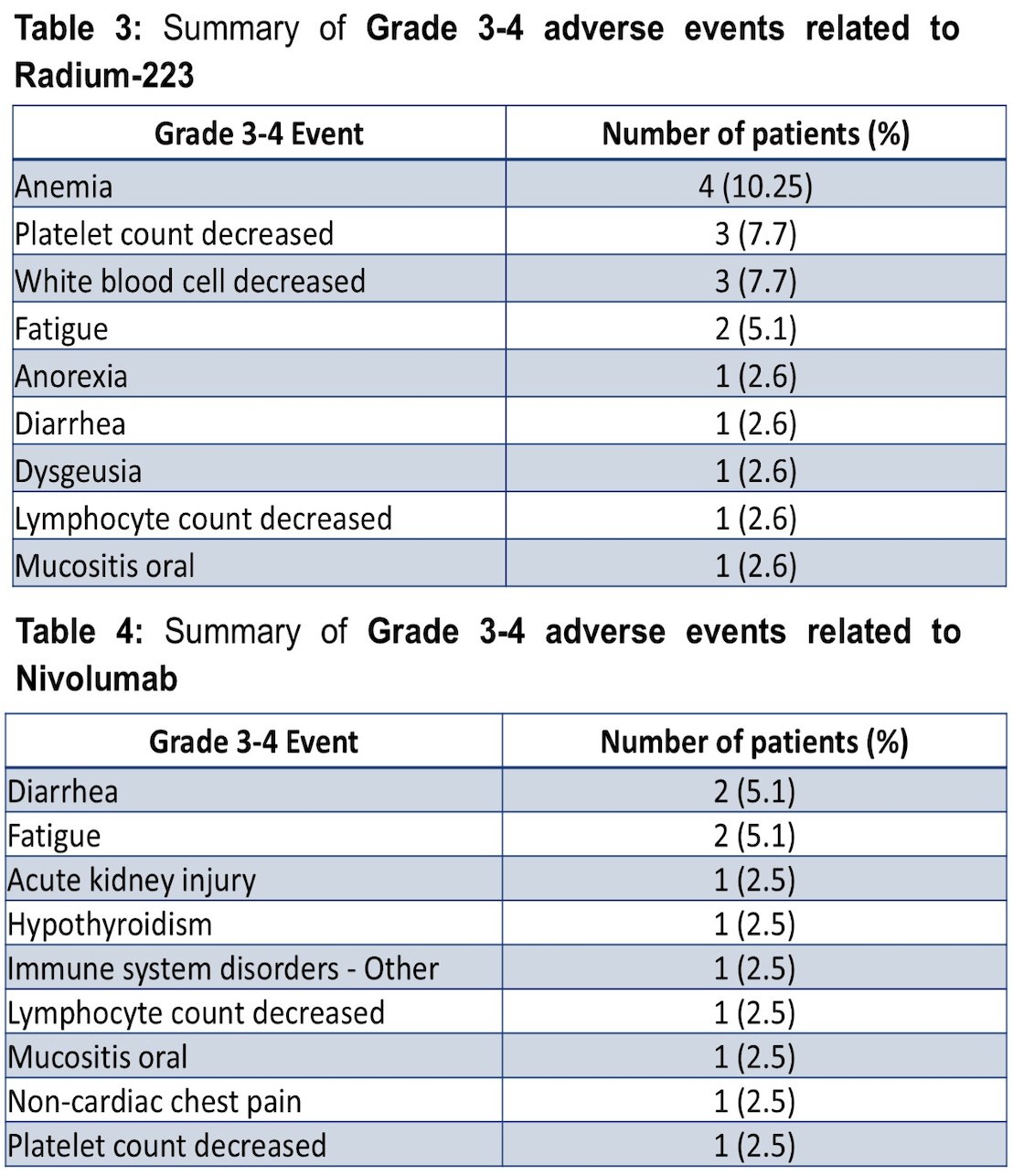 Overall, 61% (n = 24) of patients completed 6 doses of radium-223 (range: 2-6), and the median number of nivolumab cycles was 4 (range: 0-25). Dose holds or delays occurred in 26% (n = 10) and 31% (n = 12) of patients receiving radium-223 and nivolumab, respectively. There were 38% (n = 15) of patients who experienced at least one grade 3-5 treatment-emergent adverse event regardless of attribution. There were no dose-limiting toxicities observed. Serious adverse events related to radium-223 and nivolumab occurred in 5% (n = 2) and 2.6% (n = 1) of patients, respectively. A summary of grade 3-4 adverse events related to radium-223 and to nivolumab is noted in the following tables: