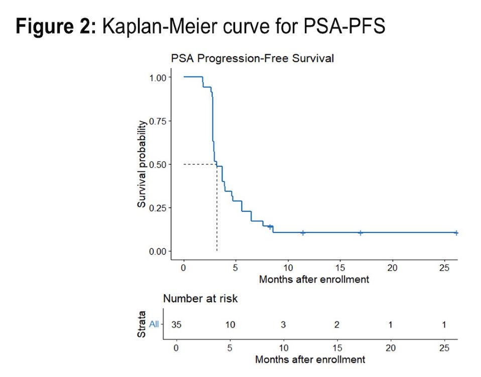The median PSA progression-free survival was 3.15 months (95% CI 2.79-4.70):