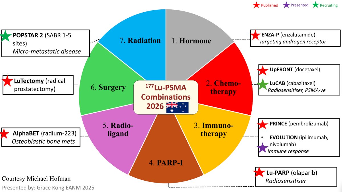Finally, Dr. Eapen reviewed a growing number of studies combining 177Lu-PSMA with other treatment modalities. These include: