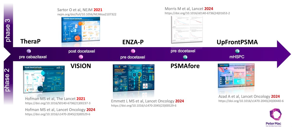 These findings ultimately contributed to the development of future trials. Dr. Eapen noted the studies that shaped the modern radioligand therapy landscape, including TheraP [3], VISION [4], ENZA-P [5], PSMAfore,6 and UpFrontPSMA.7 TheraP and VISION evaluated radioligand therapy in patients who had previously received docetaxel, whereas PSMAfore moved treatment earlier into the pre-docetaxel setting. UpFrontPSMA extended the concept even further into metastatic hormone-sensitive prostate cancer (mHSPC). By 2024, these studies had firmly established radioligand therapy as an effective treatment strategy across multiple disease states:&nbsp;