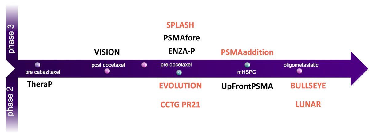 Looking ahead to 2026, the radioligand therapy landscape continues to expand. Dr. Eapen highlighted several ongoing and emerging studies, including PSMAddition, SPLASH, EVOLUTION, BULLSEYE, LUNAR,8 and CCTG PR21: