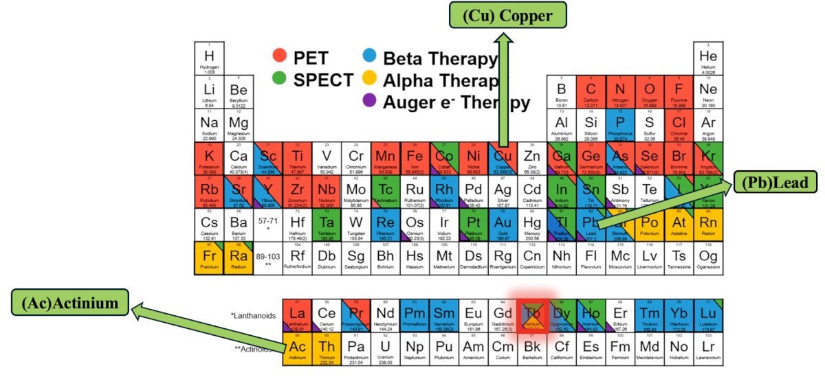 Turning to isotopes, Dr. Eapen highlighted ongoing efforts involving actinium, lead, copper, and terbium: