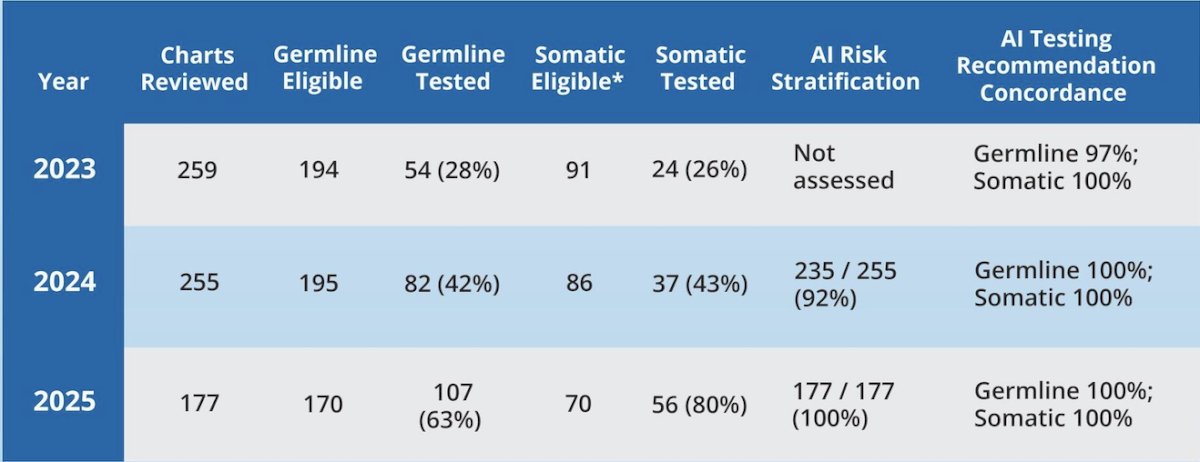 Across 2023–2025, NCCN-indicated germline and somatic testing were inconsistently performed, with significantly increasing rates from 2023 to 2025 (Cochran–Armitage trend test, germline p < 0.001, somatic p < 0.001):&nbsp;