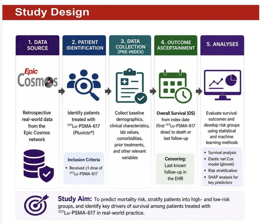 Dr. Faieta and colleagues performed a retrospective cohort study using the Epic Cosmos database, including patients with prostate cancer who initiated Lu177 vipivotide tetraxetan between March 2022 (date of FDA approval) and December 20, 2025, with at least one month of follow-up prior to analysis. Overall survival was measured from treatment initiation until death or last follow-up. Kaplan-Meier methods were used for survival analyses, while univariable Cox proportional hazards models adjusted for false discovery rate (FDR) were used to evaluate associations between OS and baseline clinical variables.