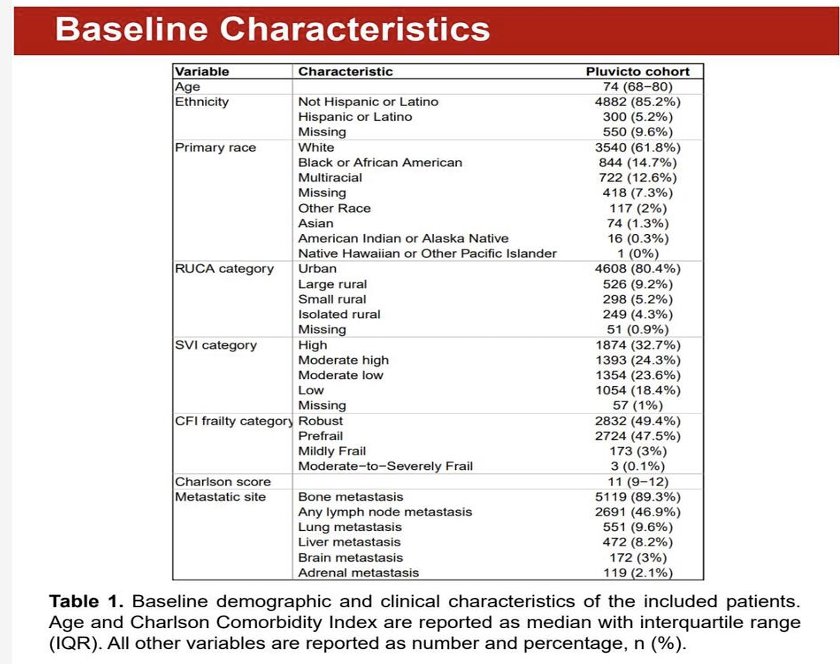A total of 6,464 patients were included, with a median age of 74 years (IQR 38–100). The cohort was predominantly White (75.2%) and Black/African American (19.9%).