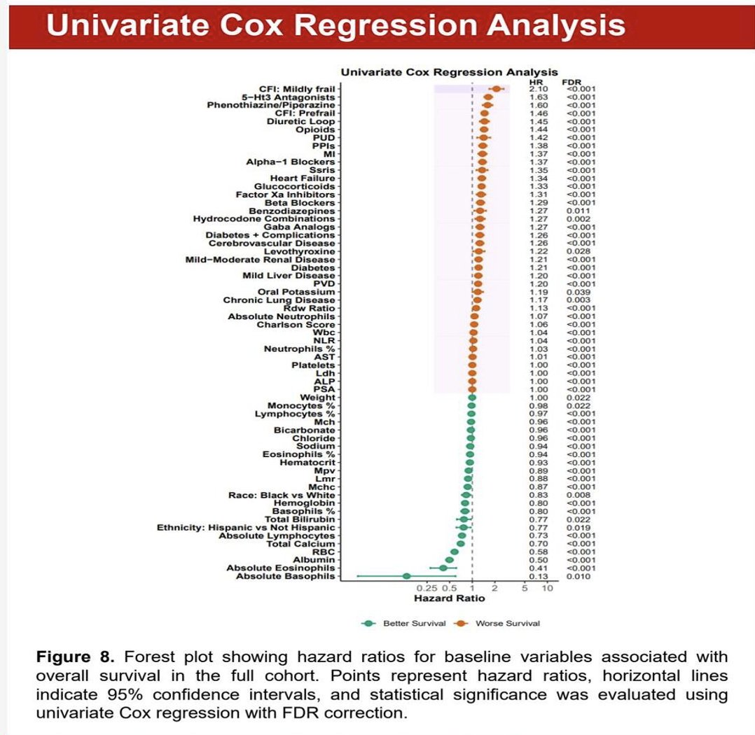 Markers reflecting nutritional and hematologic reserve demonstrated particularly strong prognostic associations. Improved survival was associated with higher levels of:
