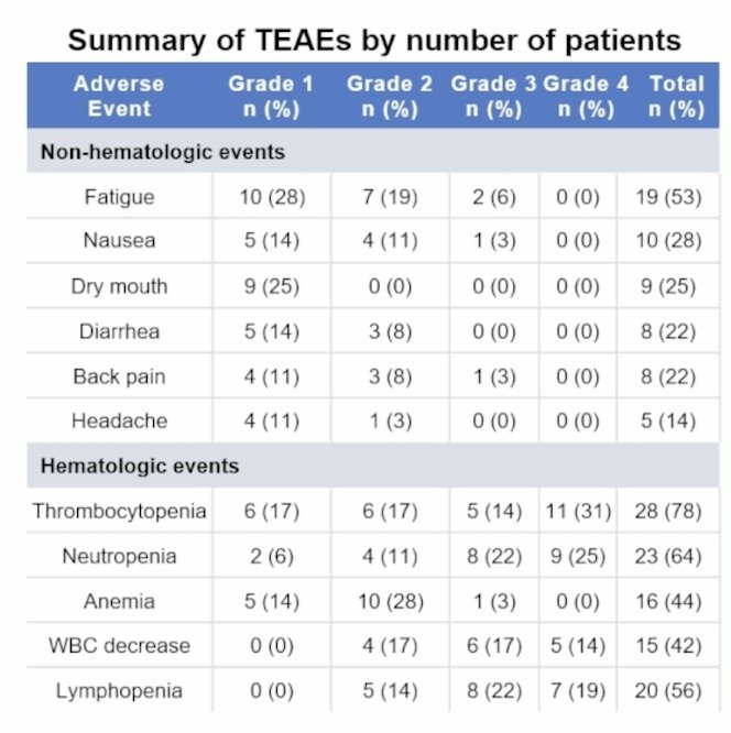 No new safety signals were identified, and treatment-emergent adverse events were predominantly transient and manageable hematologic events. Hematologic treatment emergent adverse events included thrombocytopenia (any grade 77.8%; grade ≥3 44.4%), neutropenia (any grade 63.9%; grade ≥3 47.2%), and lymphopenia (any grade 55.6%; grade ≥3 41.7%). Non-hematologic treatment emergent adverse events were predominantly grade ≤2 fatigue (19 events, 53%), which was the most common, and only 9 (25%) xerostomia events were reported (all grade 1). No grade 5 treatment-related treatment emergent adverse events reported: