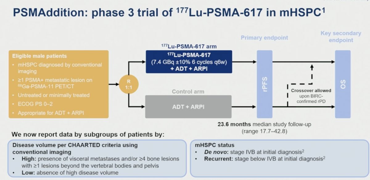 The primary endpoint was rPFS, with overall survival (OS) as a key secondary endpoint. Crossover to [¹⁷⁷Lu]Lu-PSMA-617 was permitted following blinded independent central review (BICR)-confirmed radiographic progression. At the second interim analysis, the median follow-up was 23.6 months (range: 17.7–42.8).