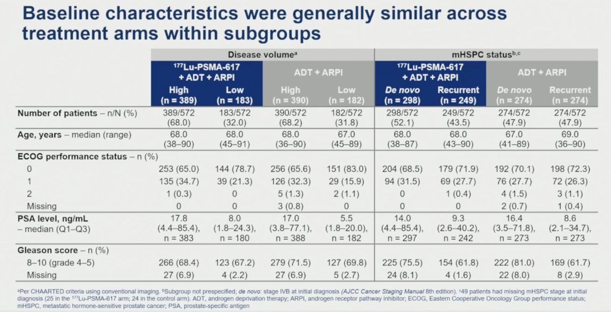 Baseline characteristics were generally balanced across treatment arms within each subgroup. High-volume disease was present in approximately 68% of patients (389/572 and 390/572 in the experimental and control arms, respectively), while 52% of patients had de novo disease.