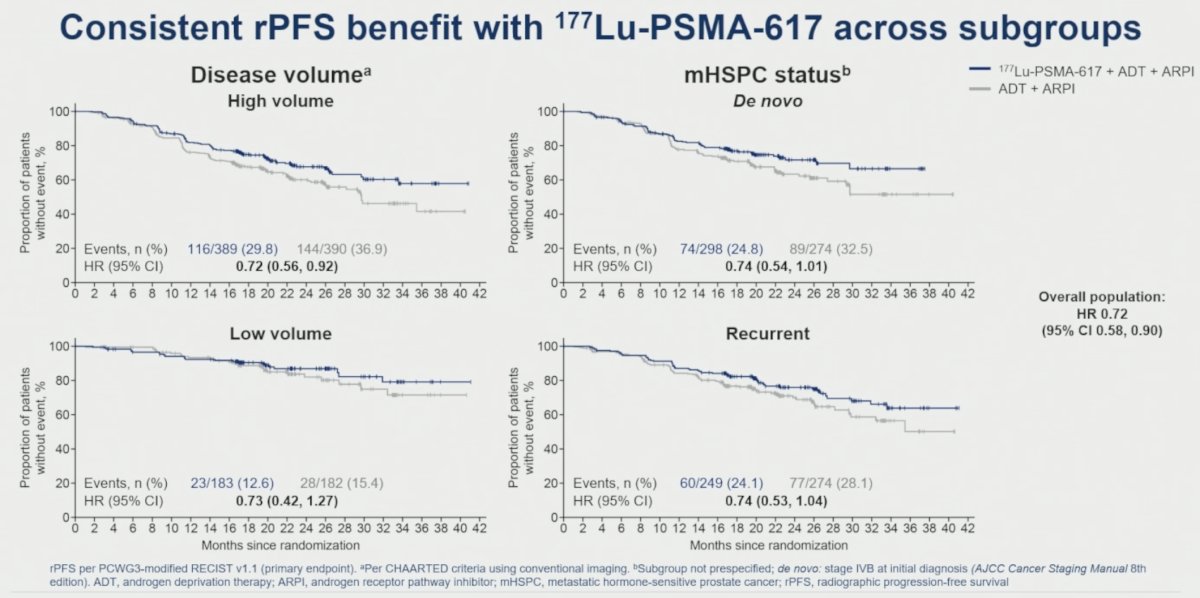 The rPFS benefit observed in the overall study population was maintained across all disease volume and disease status subgroups, as follows: