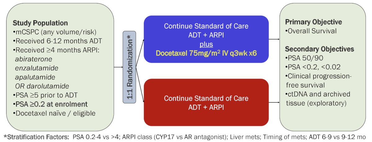 Arm 1 will continue standard ADT + ARPIs (abiraterone acetate with prednisone, apalutamide, enzalutamide or darolutamide). Arm 2 will receive docetaxel 75mg/m2 IV every 3 weeks for up to 6 cycles in addition to continuing standard ADT + ARPIs: