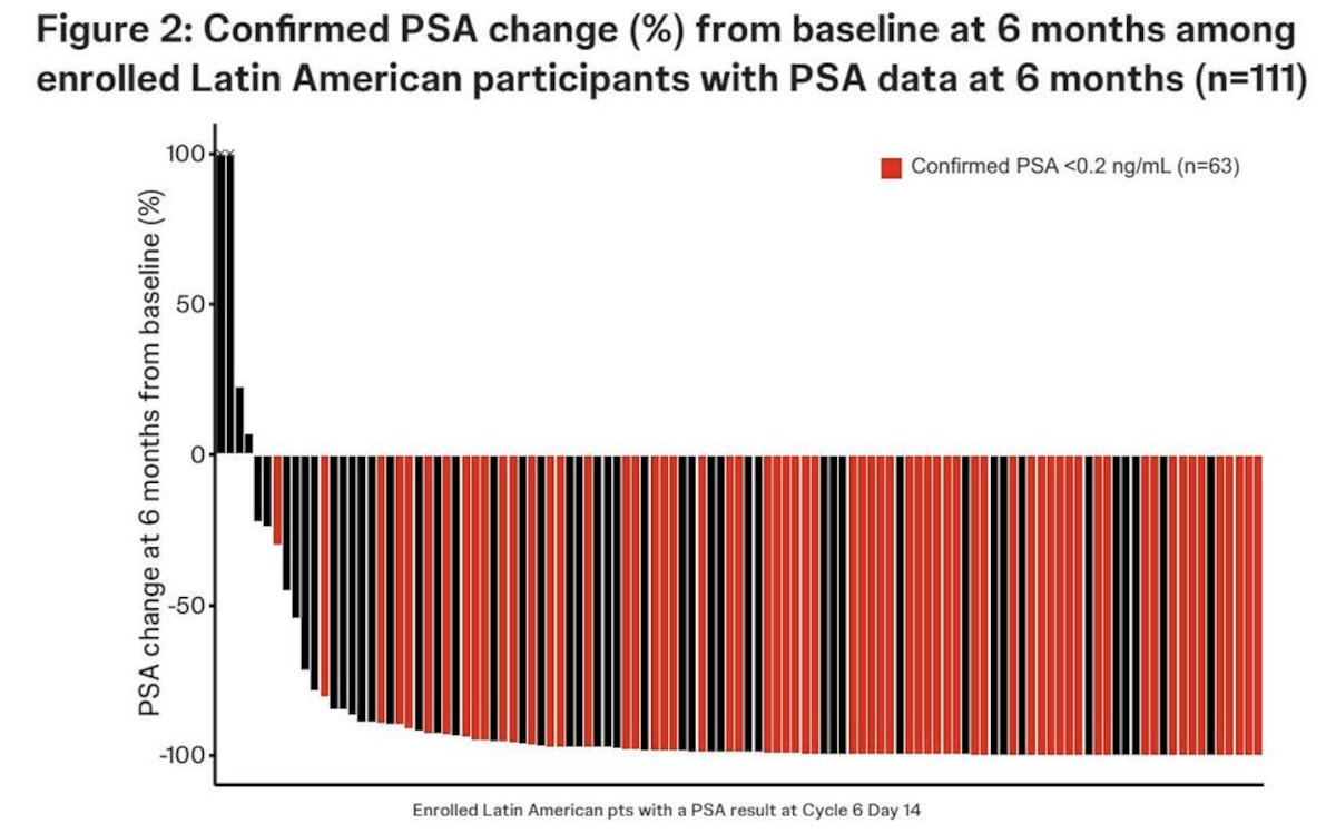 Rapid and deep PSA decline was observed with apalutamide + ADT in the majority of Latin American participants: