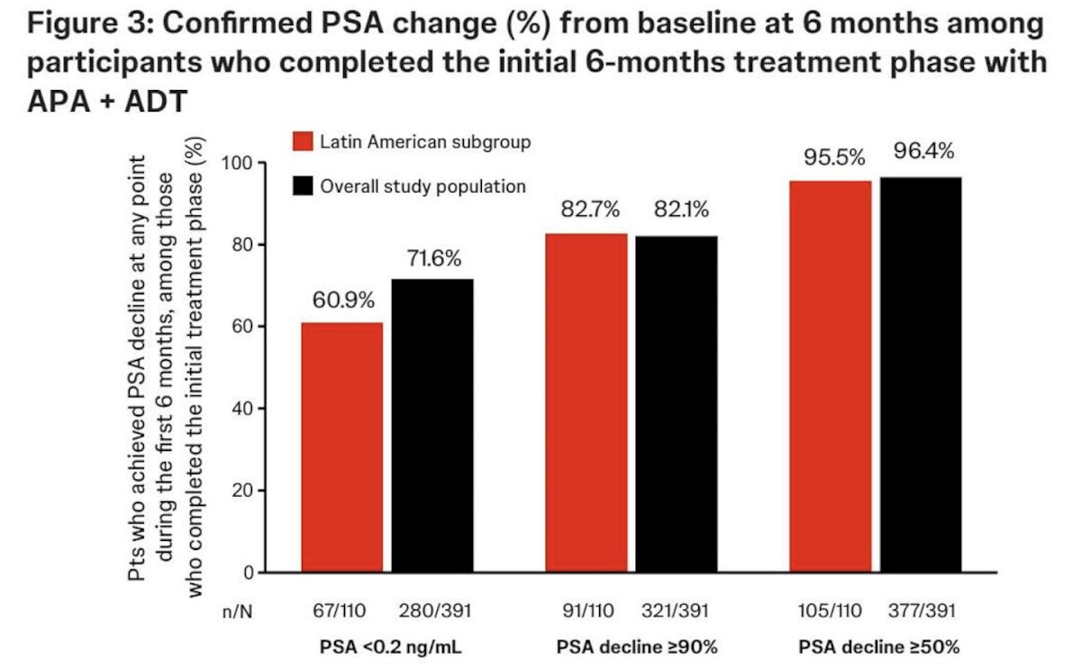 Among 110 participants who completed the 6-month initial treatment phase, 105 (95.5%) achieved a ≥50% PSA decline (PSA50), 91 (82.7%) achieved a ≥90% decline (PSA90), and 67 (60.6%) achieved PSA < 0.2 ng/mL:&nbsp;