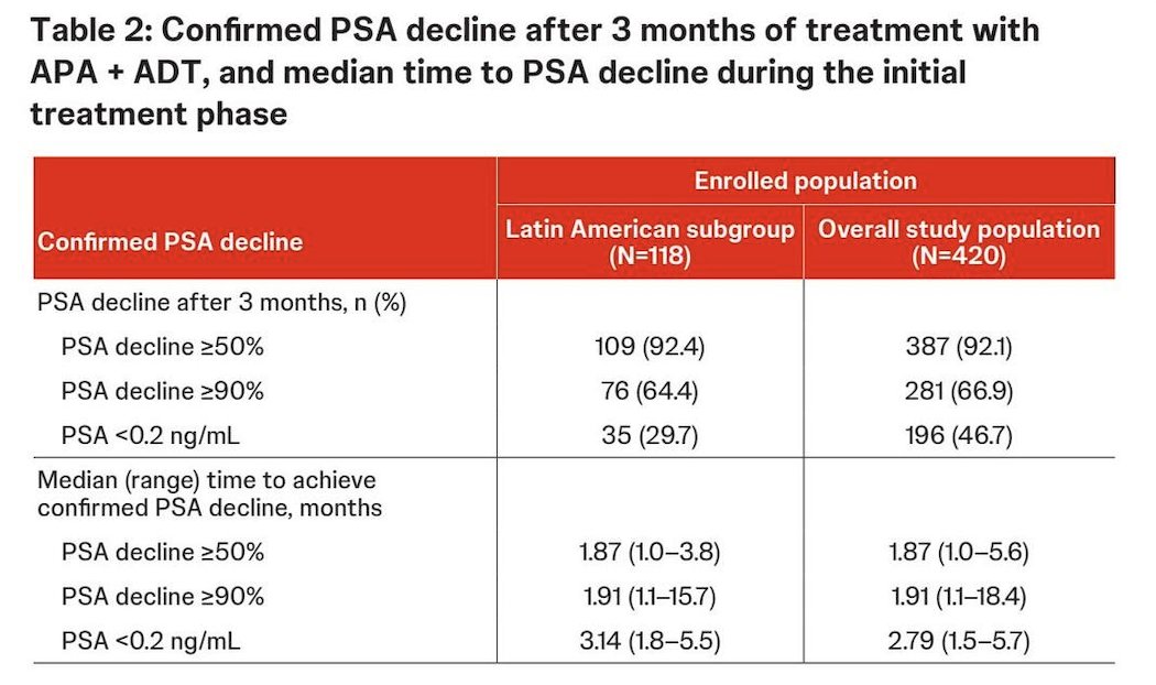 By 3 months of treatment, PSA50, PSA90, and the PSA < 0.2 ng/mL rate were achieved by 92.4%, 64.4%, and 29.7%, respectively, in Latin American participants: