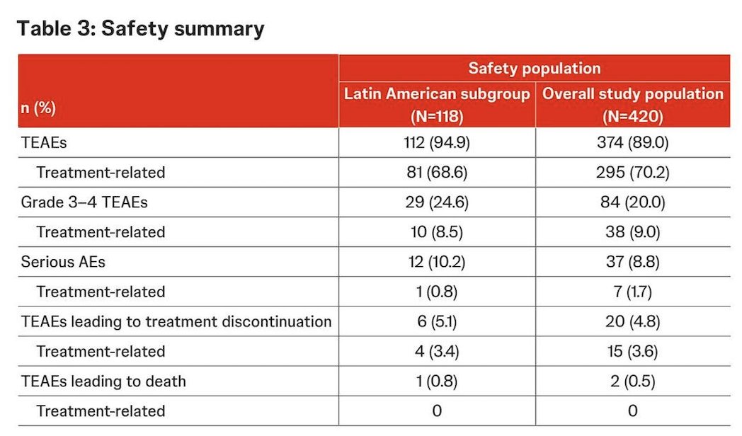 The safety profile in the Latin American subgroup was consistent with the global population, with no new safety signals: