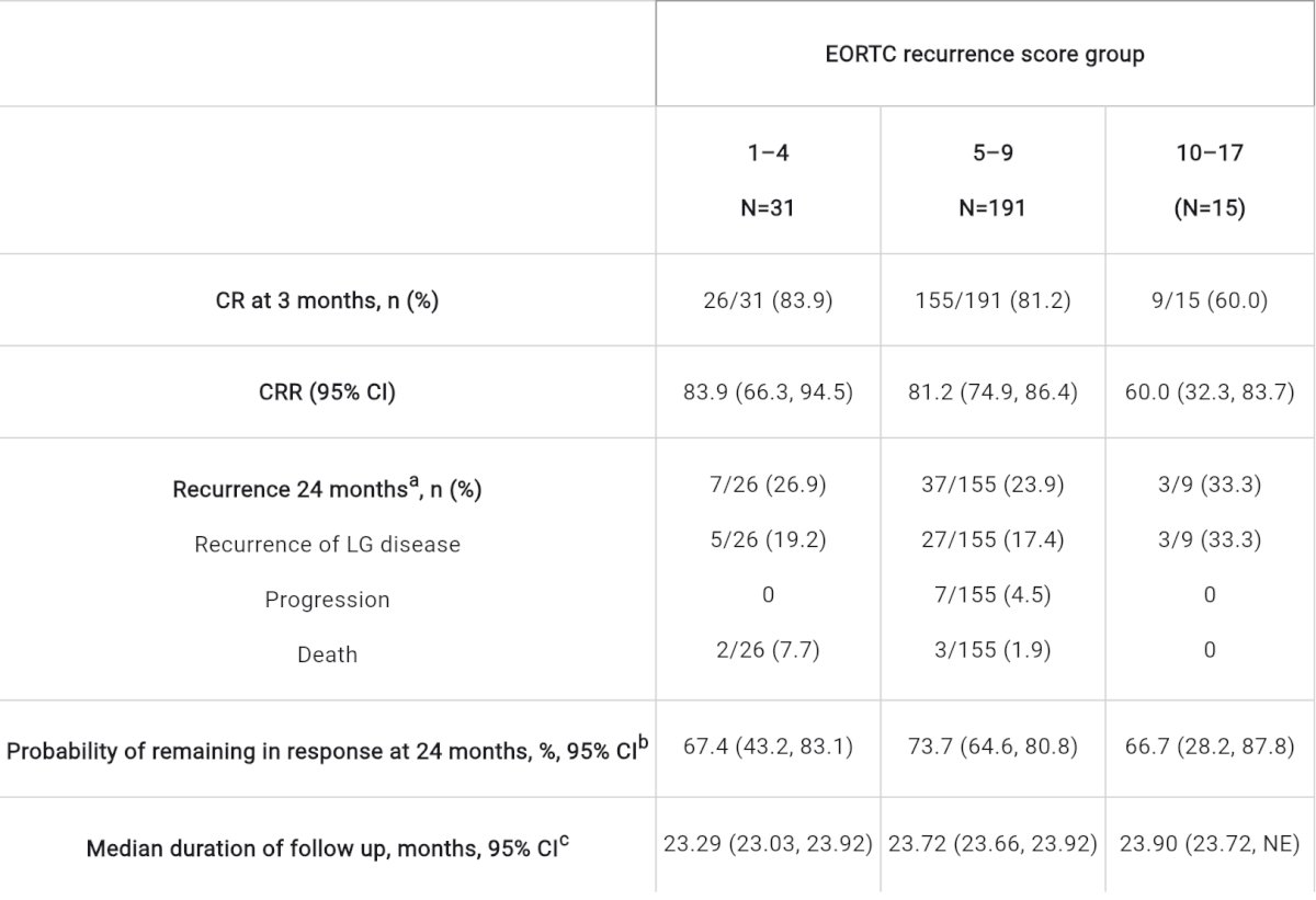 The median EORTC recurrence score was 7 (range: 2–13). Complete response rate at 3 months was 83.9%, 81.2%, and 60.0% for patients with recurrence scores of 1–4 (n = 31), 5–9 (n = 191), and 10–17 (n = 15), respectively. Of the patients with complete response at 3 months, 26.9%, 23.9%, and 33.3% (for recurrence scores of 1–4, 5–9, and 10–17) experienced recurrence of low-grade disease, progression (either in stage or grade), or death by 24 months:&nbsp;