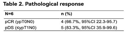 Among the 6 surgically treated patients: