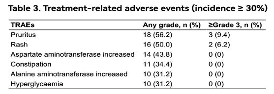 The safety profile was reported to be consistent with prior studies of BFv and toripalimab, with no new safety signals observed.