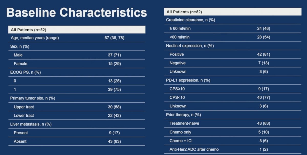 As of December 1, 2025 (median follow-up time: 16.0 months), there were 52 patients enrolled in the trial, of which 47 were assessable and received the combination therapy of bulumtatug fuvedotin + toripalimab. The baseline patient characteristics for these 52 patients are as follows: