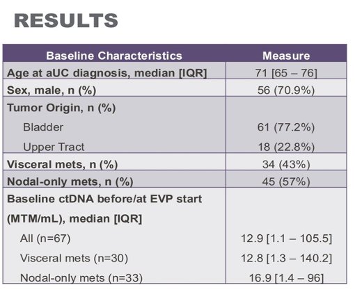 The study investigators retrospectively analyzed an institutional cohort of 302 patients with aUC treated with EV + pembro at the MD Anderson Cancer Center. Among these, 79 patients with baseline and serial ctDNA testing using the tumor-informed Signatera assay between August 2023 and January 2026 were included in the analysis. ctDNA dynamics were evaluated using two complementary approaches: