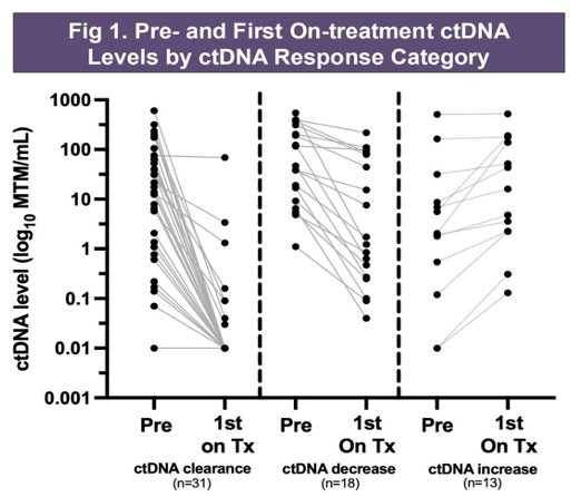 All patients underwent a median of 4 ctDNA assessments (range 1–9). Baseline ctDNA prior to or at EV + pembro initiation was available in 67 patients (84.8%). Among these patients: