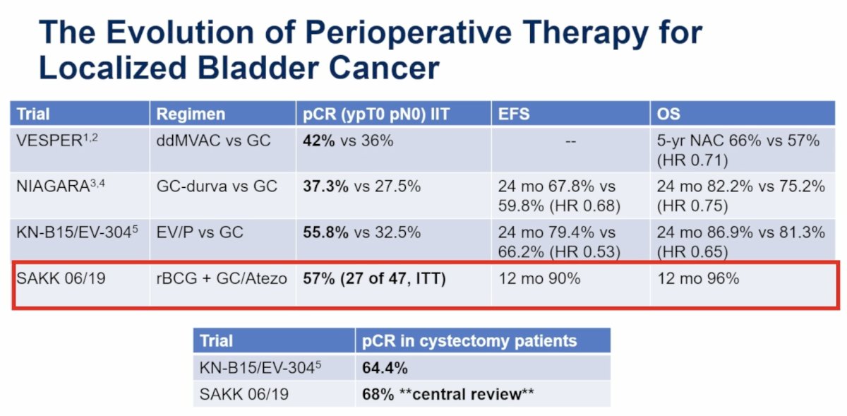To place SAKK 06/19 into context, Dr. Reimer reviewed the evolution of perioperative therapy for localized bladder cancer. She compared outcomes across several landmark studies that have progressively improved pathological response and survival outcomes.