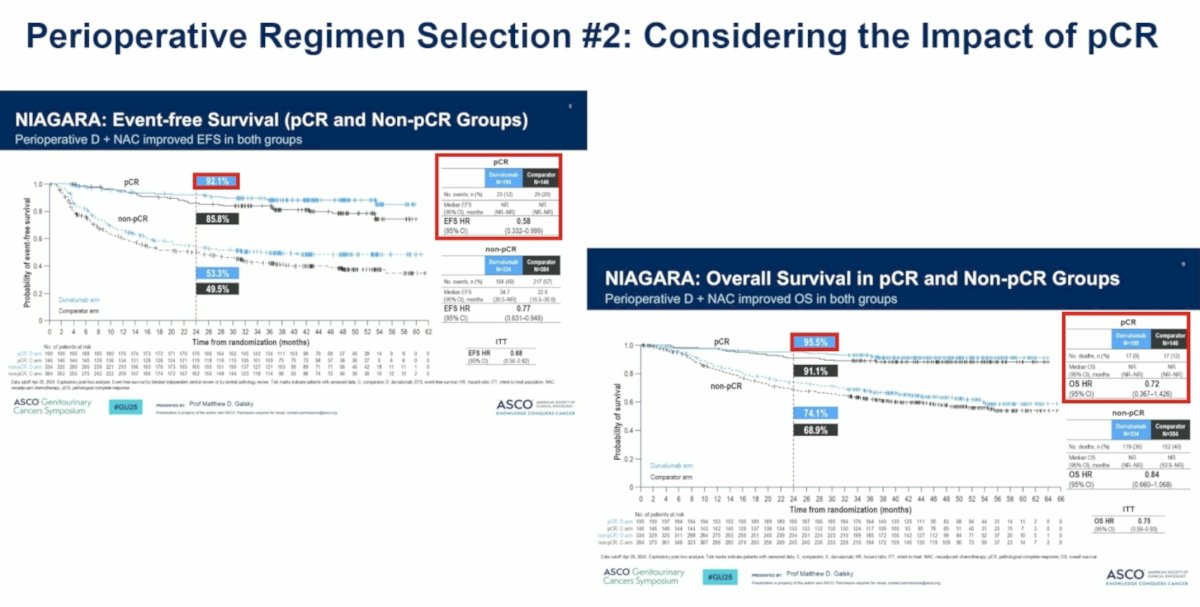 A major focus of Dr. Reimer’s discussion centered on the clinical implications of achieving higher pCR rates. She reviewed updated NIAGARA analyses demonstrating that patients achieving pCR experienced substantially superior event-free and overall survival compared with patients harboring residual disease. These observations reinforce the concept that pCR is not merely a surrogate endpoint but may identify patients with exceptionally favorable long-term outcomes. Consequently, increasing pCR rates may create opportunities for bladder-preservation strategies in selected patients.