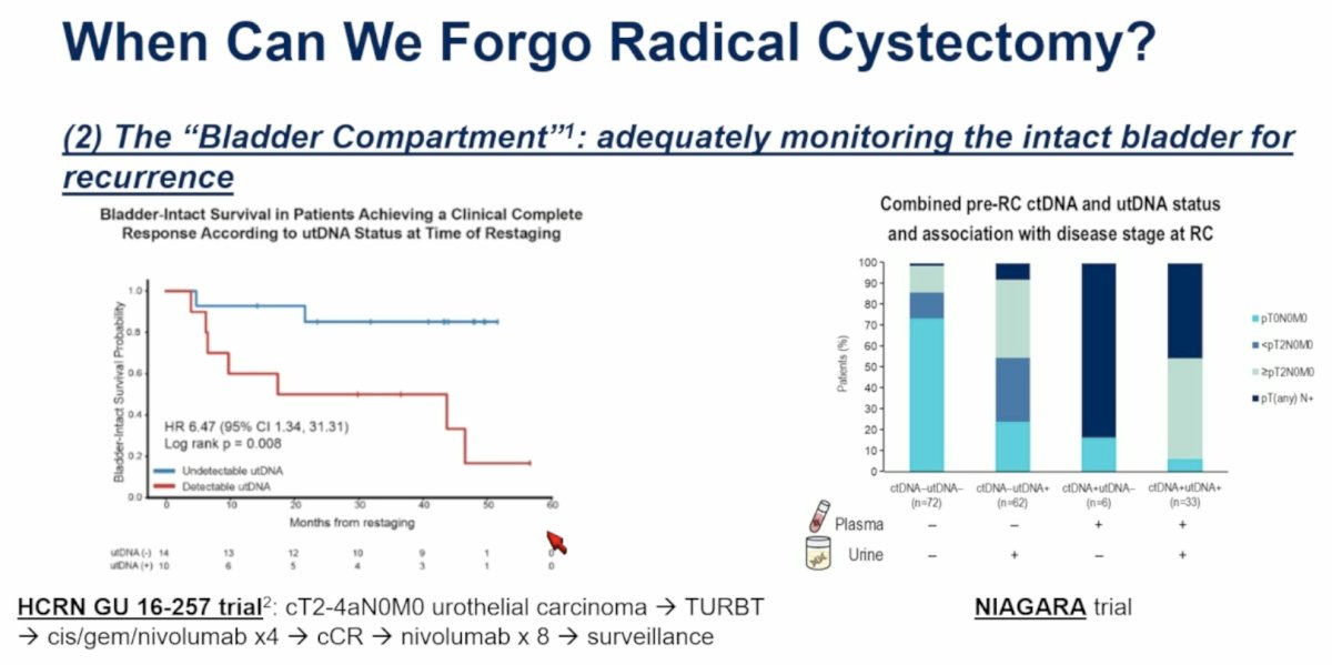Dr. Reimer further illustrated this challenge using emerging bladder-preservation data from HCRN GU14-257 and exploratory analyses from NIAGARA evaluating the relationship between combined pCR and ctDNA status. Together, these studies suggest that systemic molecular remission and local bladder control may represent distinct biological phenomena requiring separate monitoring strategies.