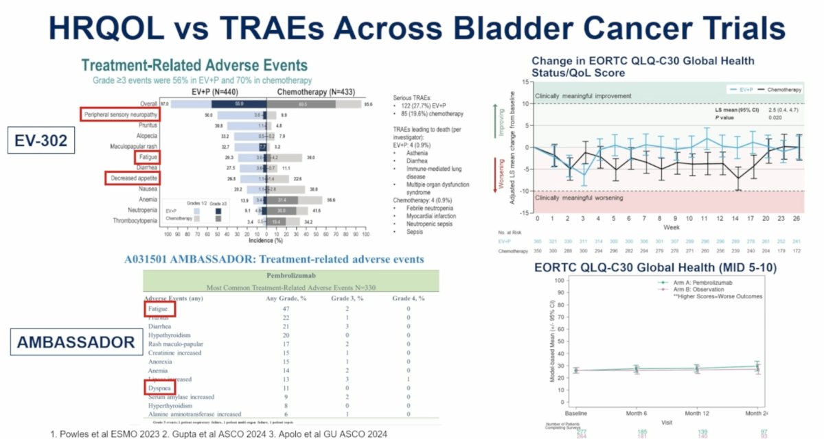 As previously reported, AMBASSADOR demonstrated a significant disease-free survival benefit with adjuvant pembrolizumab, improving median DFS from 14.2 months to 29.6 months (HR 0.73).8 The HRQoL analysis subsequently showed that pembrolizumab was associated with increased fatigue and dyspnea, with modest downstream effects on physical and role functioning. However, despite these treatment-related toxicities, there was no meaningful deterioration in global health status or overall HRQoL.