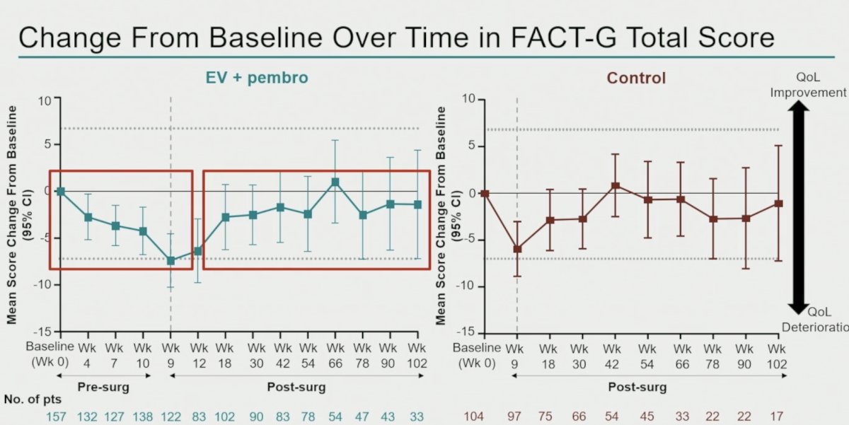 Reviewing patient-reported outcome data from KEYNOTE-905, he challenged the assumption that conventional quality-of-life instruments adequately capture patient experience during treatment.