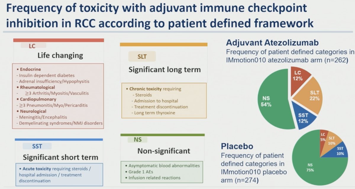 Using a novel framework categorizing toxicities as life-changing, significant long-term, significant short-term, or non-significant, investigators demonstrated that traditional CTCAE grading does not adequately capture the patient experience.