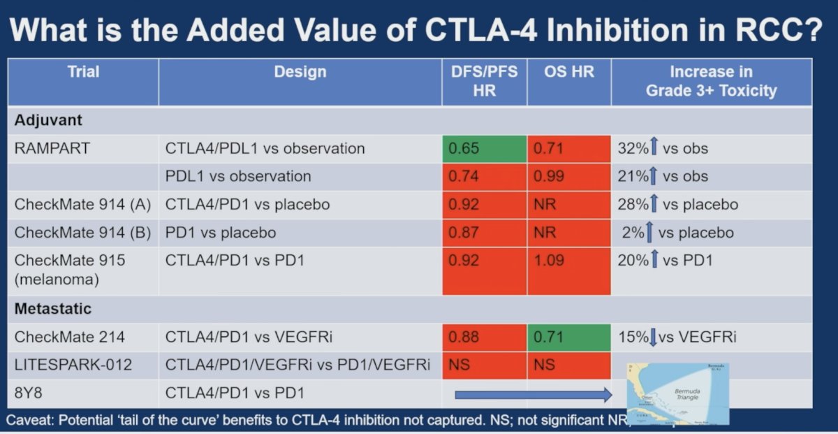 While RAMPART demonstrated numerically improved disease-free survival with durvalumab plus tremelimumab, Dr. Rini emphasized that the additional benefit attributable to CTLA-4 blockade remains uncertain. The apparent efficacy signal must be balanced against substantially increased toxicity, with grade ≥3 adverse events increasing by approximately 32% relative to observation compared with a 21% increase observed with durvalumab monotherapy.