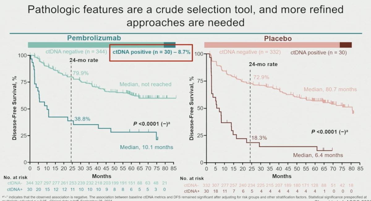 In KEYNOTE-564, ctDNA-positive patients experienced markedly inferior outcomes compared with ctDNA-negative patients, regardless of treatment assignment. Similarly, exploratory analyses of KIM-1 have suggested the potential to identify biologically distinct populations with differential benefit from adjuvant immunotherapy.&nbsp;