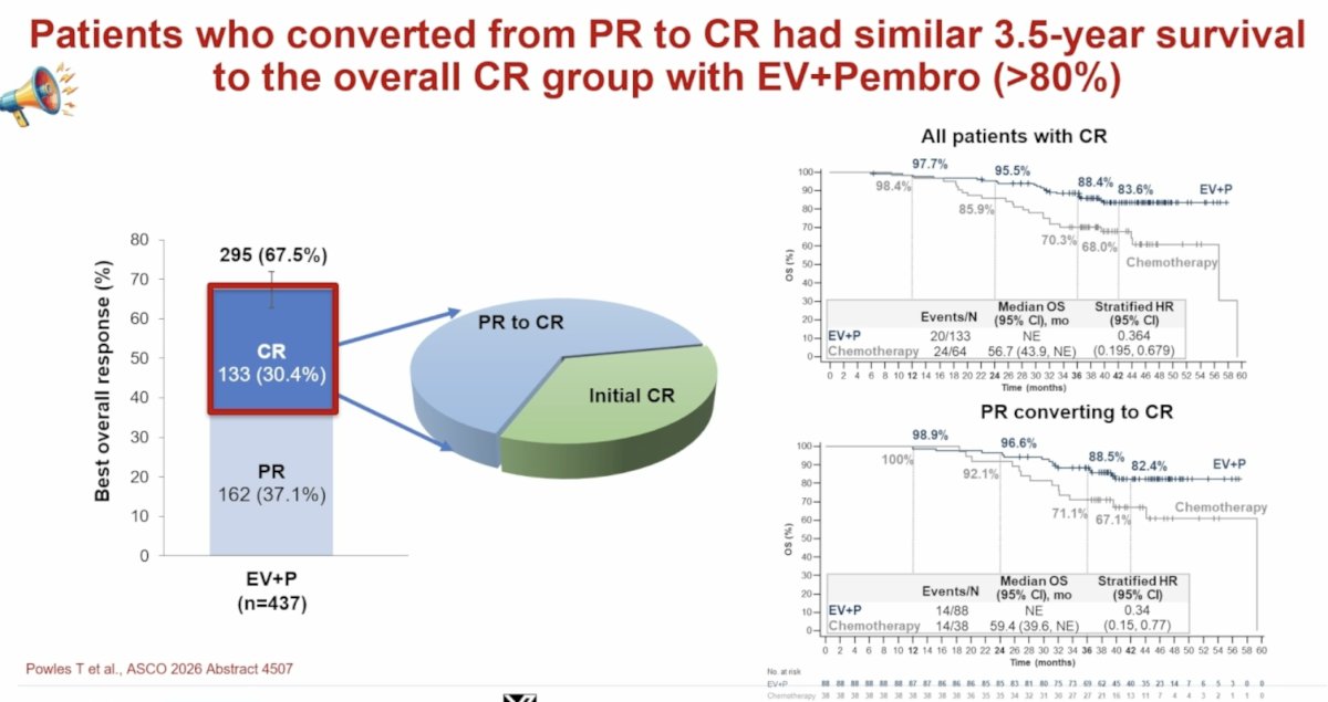 Patients who converted from partial response to complete response demonstrated remarkably favorable long-term outcomes, with overall survival exceeding 80% at 3.5 years, comparable to patients who achieved an initial complete response. These findings suggest that continued treatment can deepen responses over time and that patients achieving a partial response should not necessarily be viewed as having reached their maximal benefit.