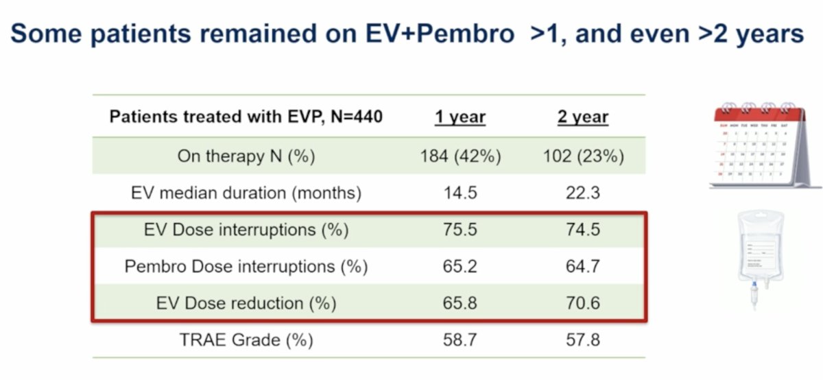 She noted that among EV-treated patients: