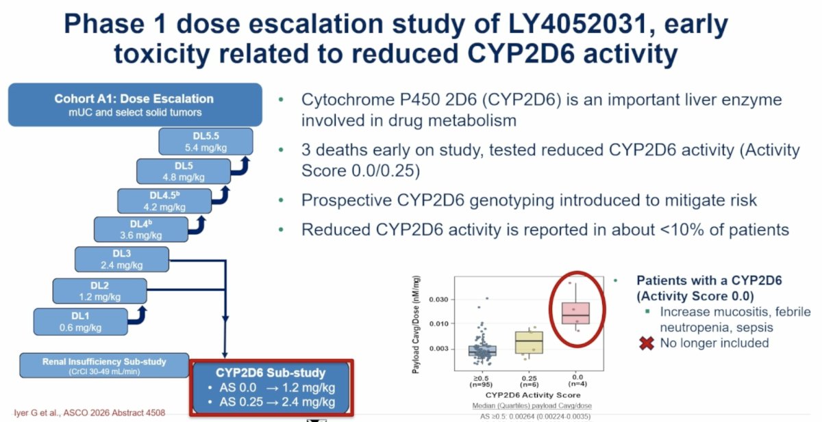 A major challenge during early development involved treatment-related toxicity associated with reduced CYP2D6 activity. Three early deaths prompted prospective CYP2D6 genotyping, which subsequently became integrated into study enrollment. Patients with low CYP2D6 activity scores demonstrated increased risks of mucositis, febrile neutropenia, and sepsis.