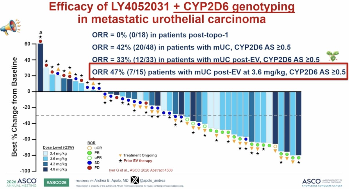 One of the most clinically important findings was the observation that LY4052031 retained activity following prior EV exposure. Among patients with metastatic urothelial carcinoma and prior EV treatment who received LY4052031 at 3.6 mg/kg and had CYP2D6 activity scores ≥0.5, the objective response rate reached 47% (7/15 patients).