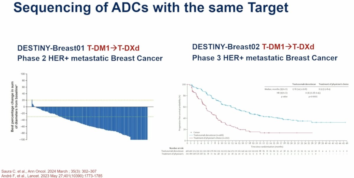 To support this concept, Dr. Apolo referenced the DESTINY-Breast studies, which demonstrated meaningful activity when trastuzumab deruxtecan was administered after prior HER2-directed ADC exposure in breast cancer. These data provide a precedent for sequential ADC therapy directed against the same antigen.