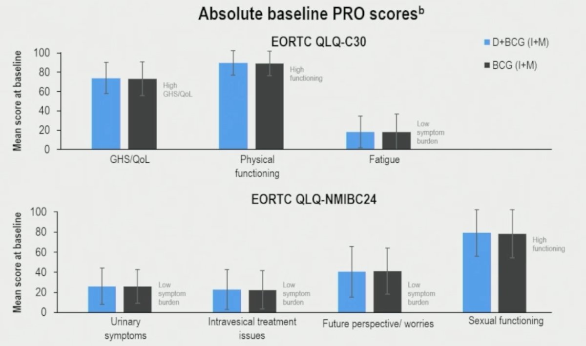For patient-reported outcome analyses (data cutoff April 3, 2025), QLQ-C30 and QLQ-NMIBC24 baseline compliance rates were ≥74% and ≥79%, respectively, with similar baseline scores between arms: