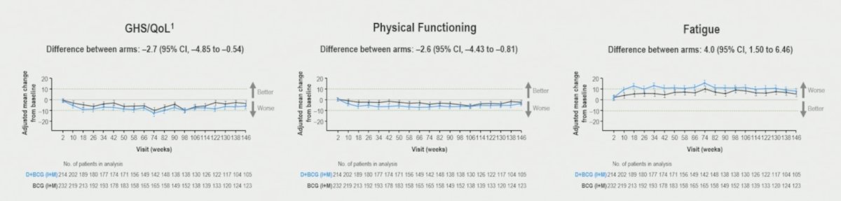 Overall, both arms showed deterioration in QLQ-C30 adjusted mean change from baseline scores, with suggested clinically meaningful deterioration for fatigue with durvalumab + BCG (induction + maintenance), however the difference between arms was small: