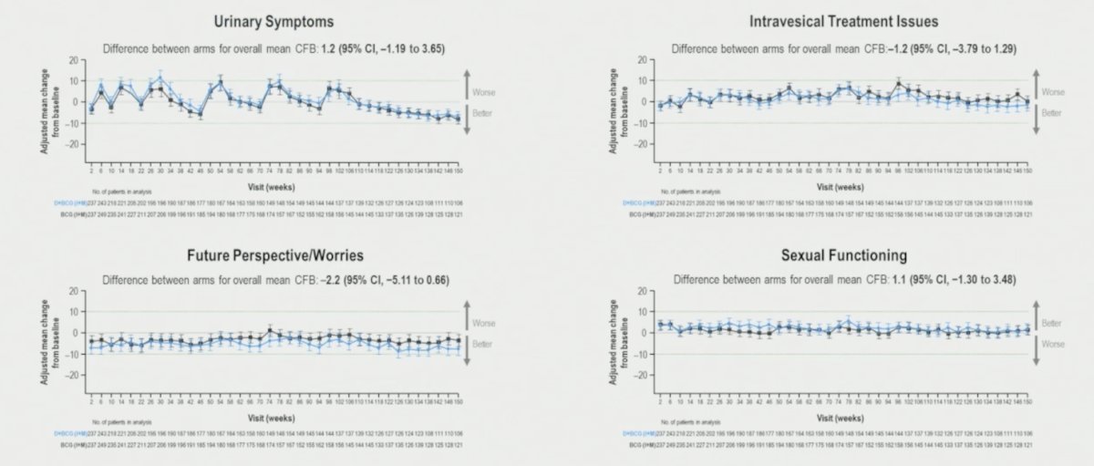 Overall, QLQ-NMIBC24 adjusted mean change from baseline scores were numerically small and similar between arms: