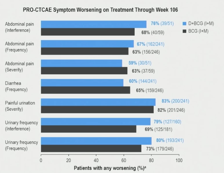 Across abdominal pain, diarrhea, and painful urination, rates of PRO-CTCAE worsening were similar between treatment arms through week 106, consistent with the shared BCG treatment backbone. For urinary frequency, rates of PRO-CTCAE worsening were numerically higher in the durvalumab + BCG arm (80%) versus the BCG arm (73%), with a difference <= 10%: