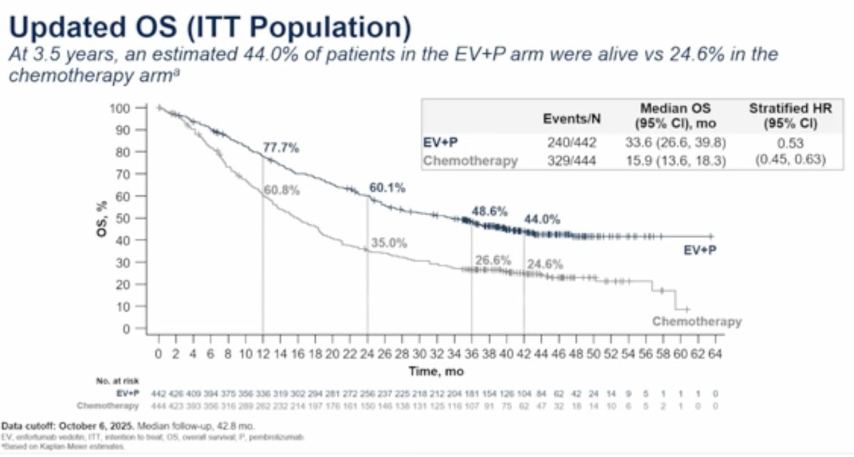 At the October 2025 data cutoff, EV+P continued to demonstrate a substantial and durable OS benefit. The median OS was 33.6 months (95% CI: 26.6–39.8) with EV+P, compared to 15.9 months (95% CI: 13.6–18.3) with chemotherapy, corresponding to a 47% reduction in the risk of death (HR: 0.53, 95% CI: 0.45–0.63). At approximately 3.5 years, nearly 50% of patients treated with EV+P remained alive compared to only one-quarter of those treated with chemotherapy.