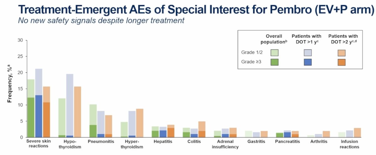 Likewise, pembrolizumab-related adverse events of special interest remained consistent with the known immune-related toxicity profile. The most common events included severe skin reactions, hypothyroidism, pneumonitis, hyperthyroidism, hepatitis, colitis, adrenal insufficiency, gastritis, pancreatitis, arthritis, and infusion reactions. Importantly, no new immune-mediated safety signals emerged despite prolonged exposure.