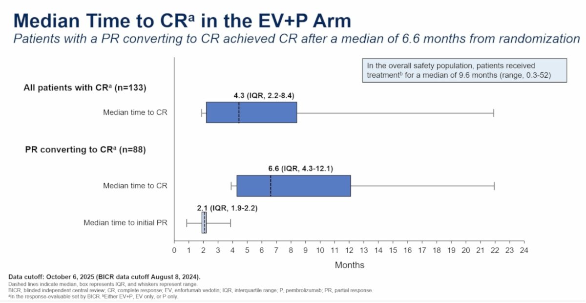 With regards to the median time to CR in the EV+P arm, among all patients who achieved a CR, the median time to CR was 4.3 months (IQR: 2.2–8.4). For patients converting from PR to CR, the median time to initial PR was only 2.1 months (IQR: 1.9–2.2), while the median time to eventual CR was 6.6 months (IQR: 4.3–12.1). These findings suggest that many patients continue to deepen their responses well beyond the first radiographic assessment.