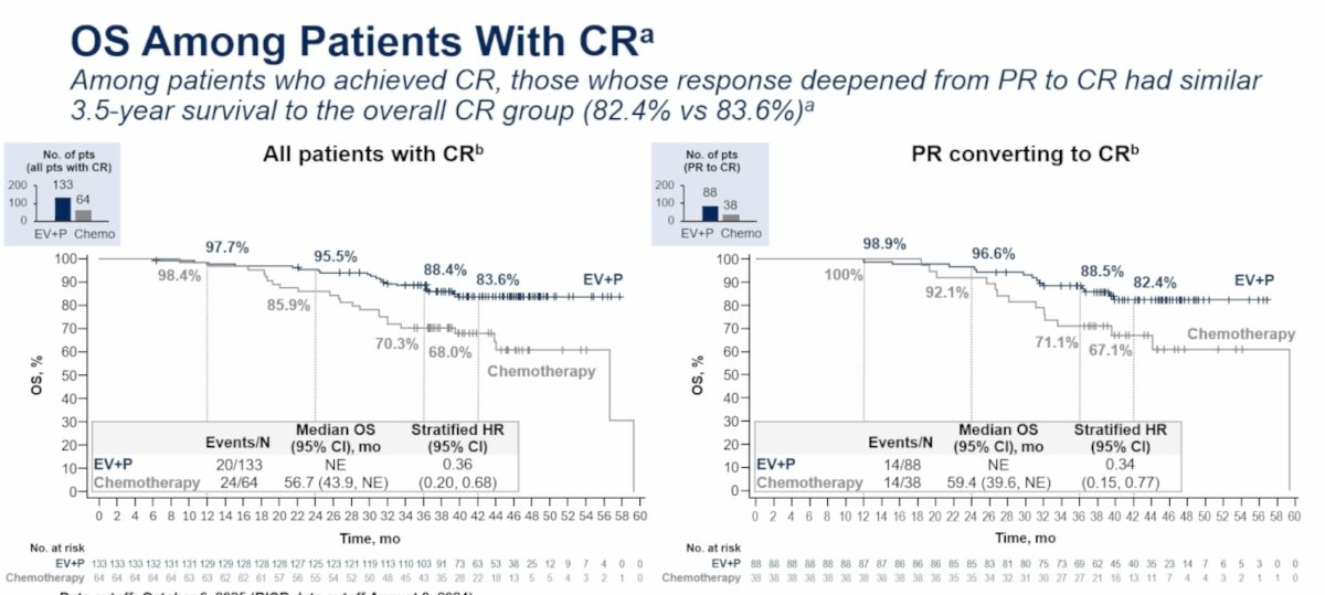 Dr. Powles noted that these findings suggest that patients who initially achieve PR should not necessarily be viewed differently from those who achieve immediate CR, as eventual conversion to CR confers similarly excellent long-term outcomes.