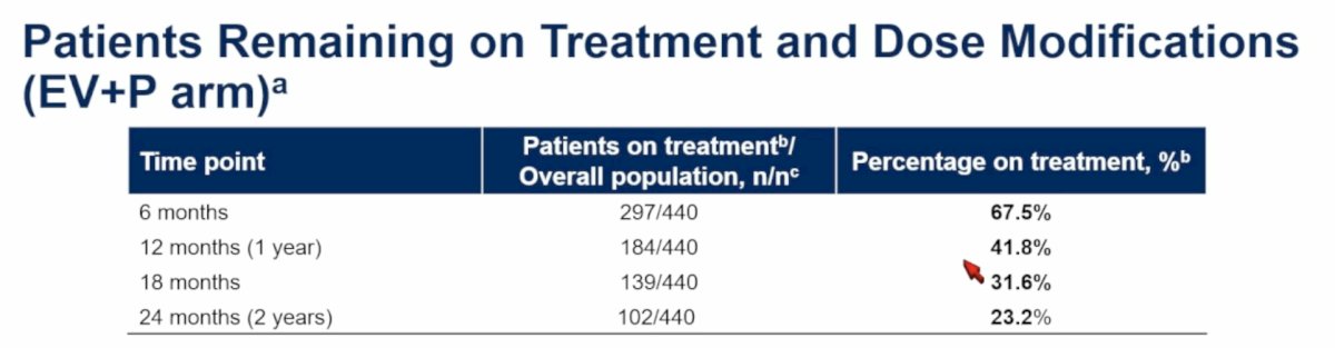 The study investigators next examined long-term treatment exposure. Among EV+P-treated patients:
