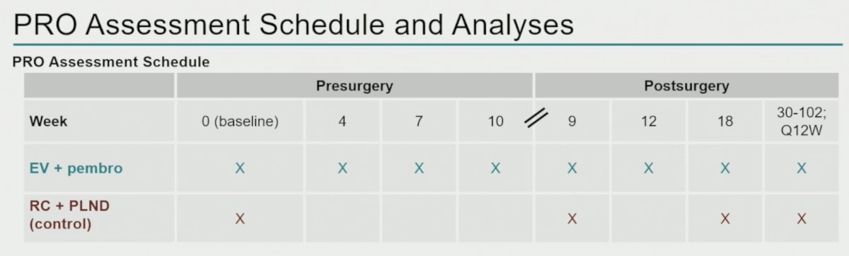 PRO analyses included all randomized participants with baseline and at least one postbaseline PRO assessment. Mean changes over time were evaluated within each treatment arm separately; no between-group statistical comparisons were performed. Post-surgery week 18 was selected in a blinded manner because completion and compliance rates were approximately 60% and 80%, respectively.